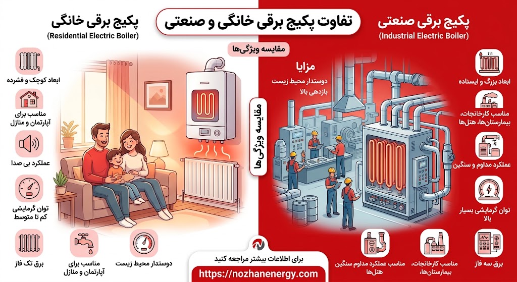 تفاوت پکیج برقی خانگی و صنعتی | راهنمای انتخاب